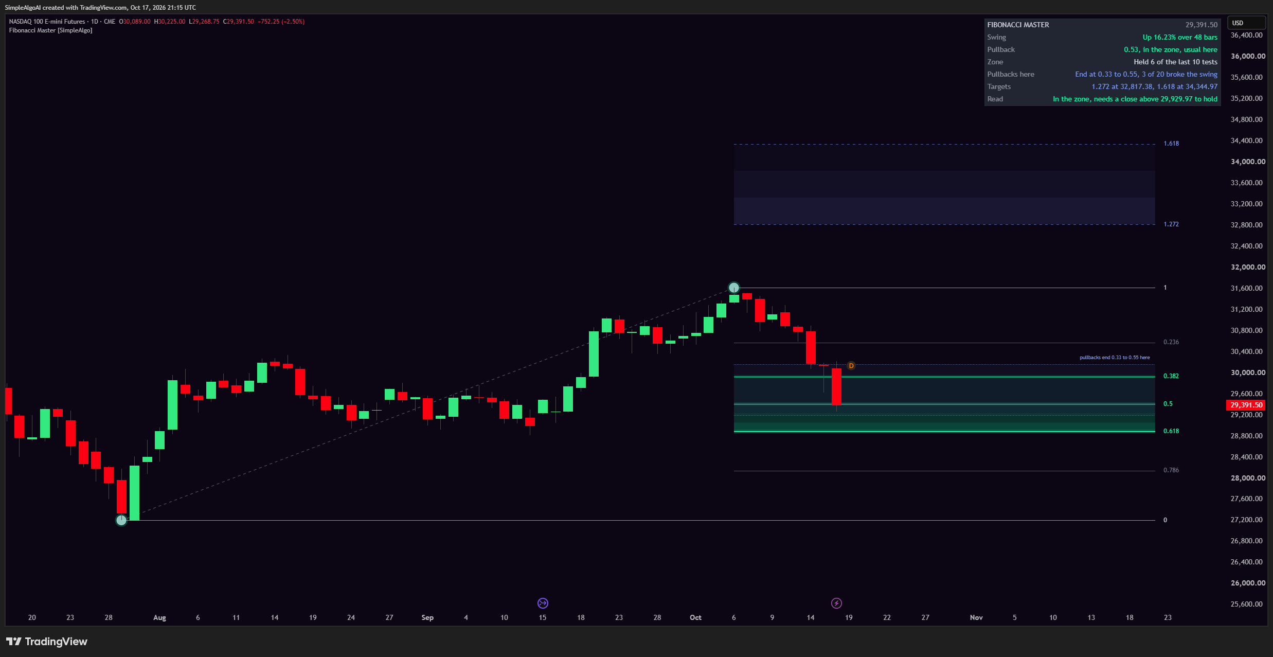 CME_MINI_DL:NQ1! Chart Image by SimpleAlgoAI