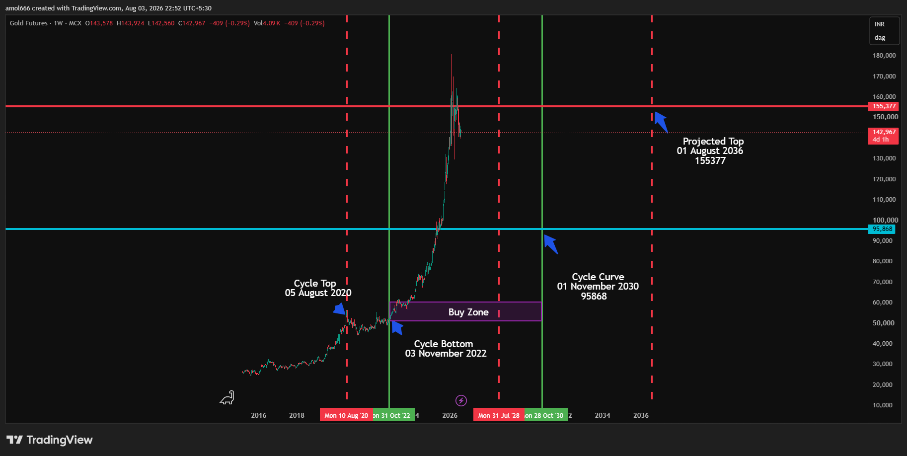 Imej Carta MCX:GOLD1! oleh amol666