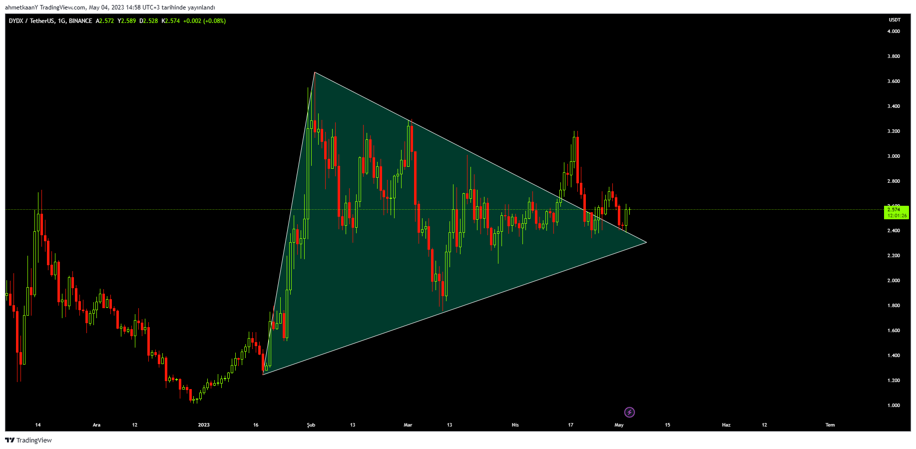 BINANCE:DYDXUSDT Chart Image by KeyKripto