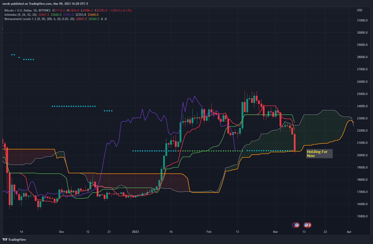 BITFINEX:BTCUSD Gambar chart oleh norok