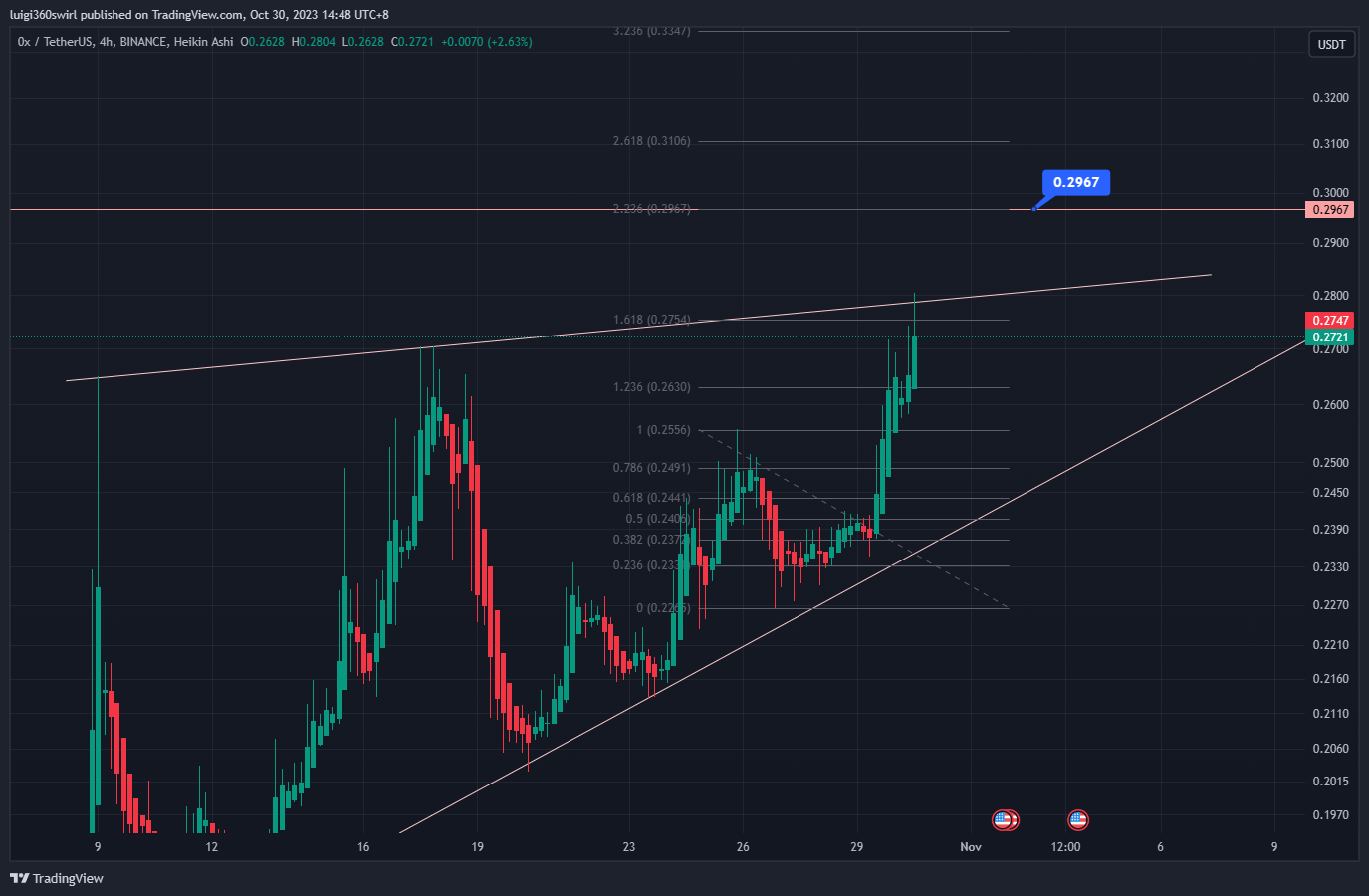 BINANCE:ZRXUSDT Chart Image by Habadoo