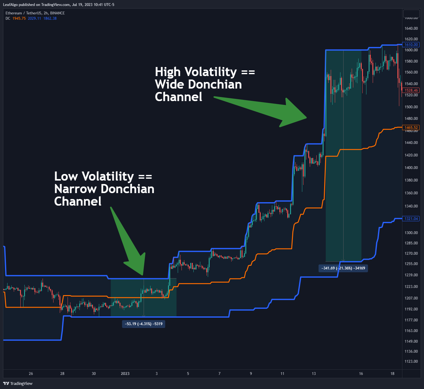 BINANCE:ETHUSDT Chart Image by LeafAlgo