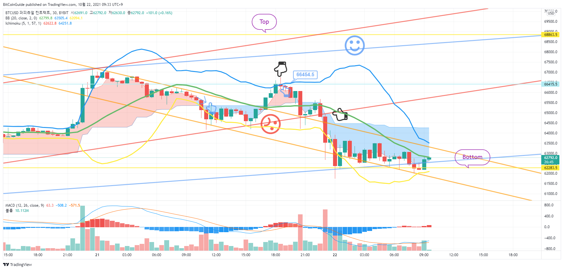 BYBIT:BTCUSD ภาพชาร์ต โดย BitCoinGuide