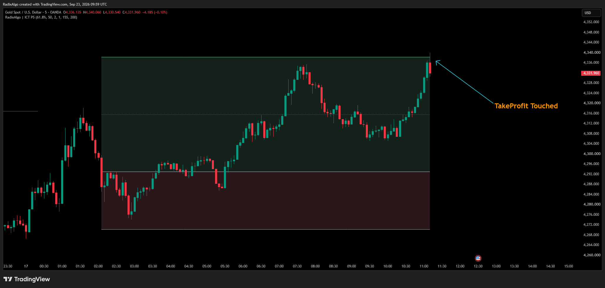 OANDA:XAUUSD Chart Image by RadixAlgo