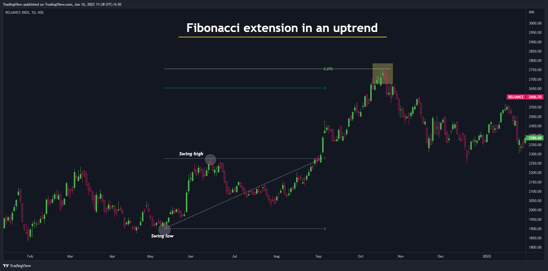 NSE:RELIANCE ‏תמונת גרף מאת TradingView