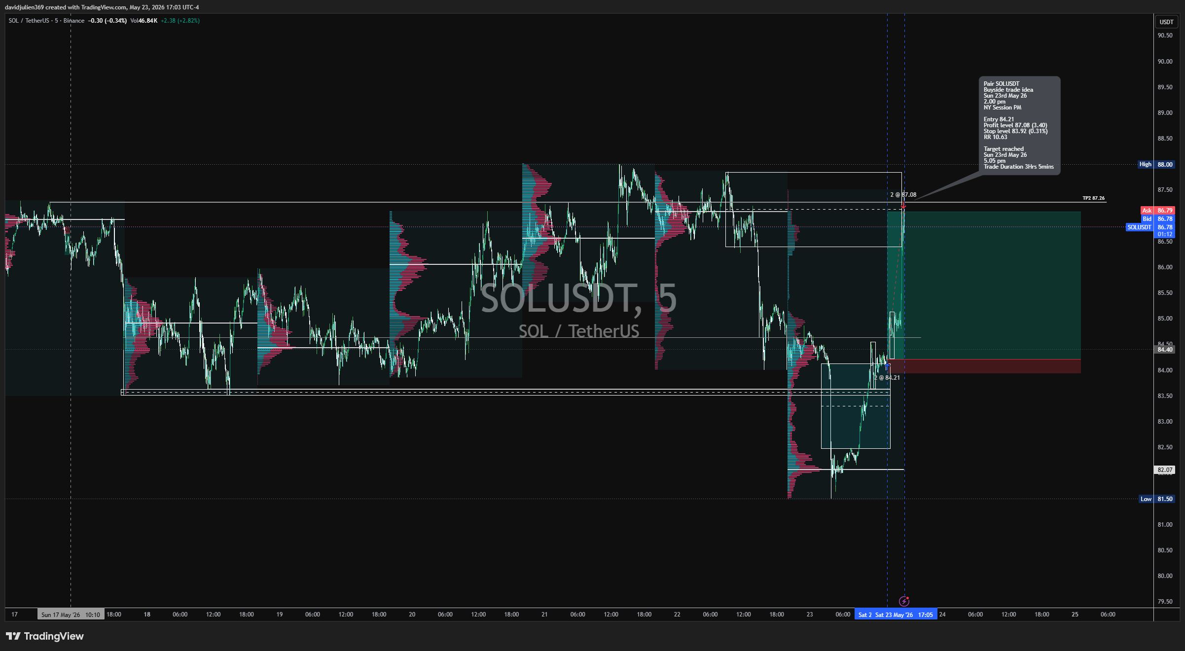 BINANCE:SOLUSDT Chart Image by davidjulien369