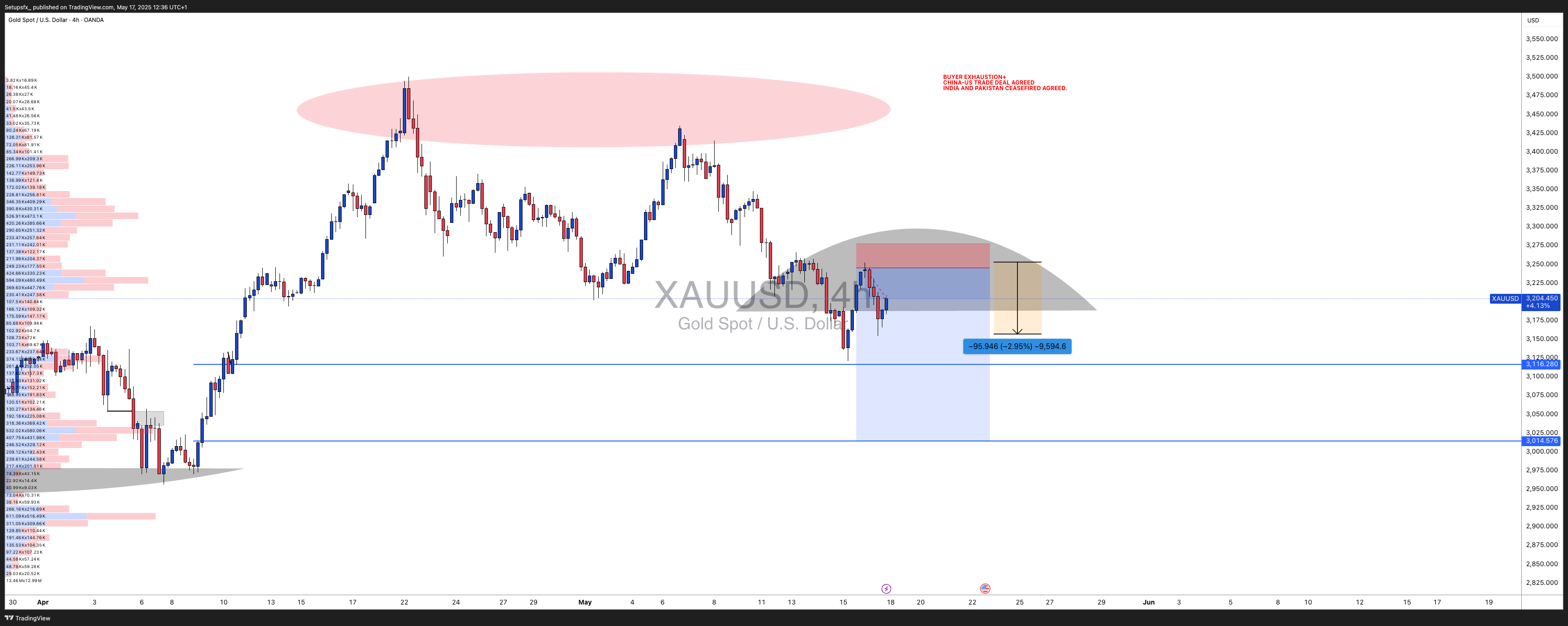 OANDA:XAUUSD Chart Image by Setupsfx_