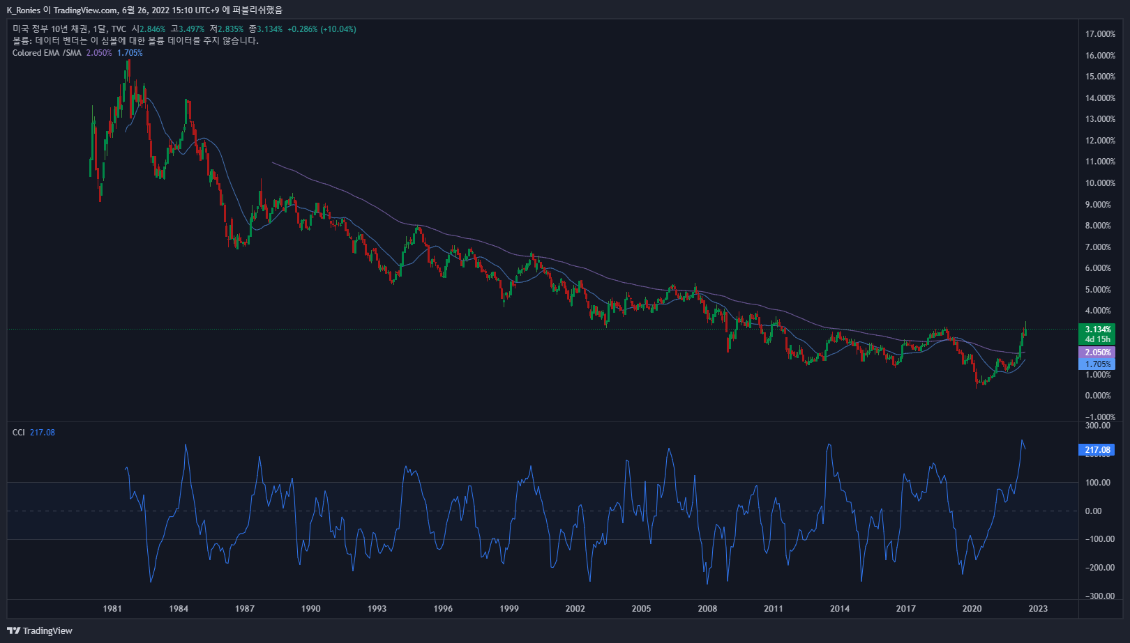 TVC:US10Y Chart Image by K_Ronies