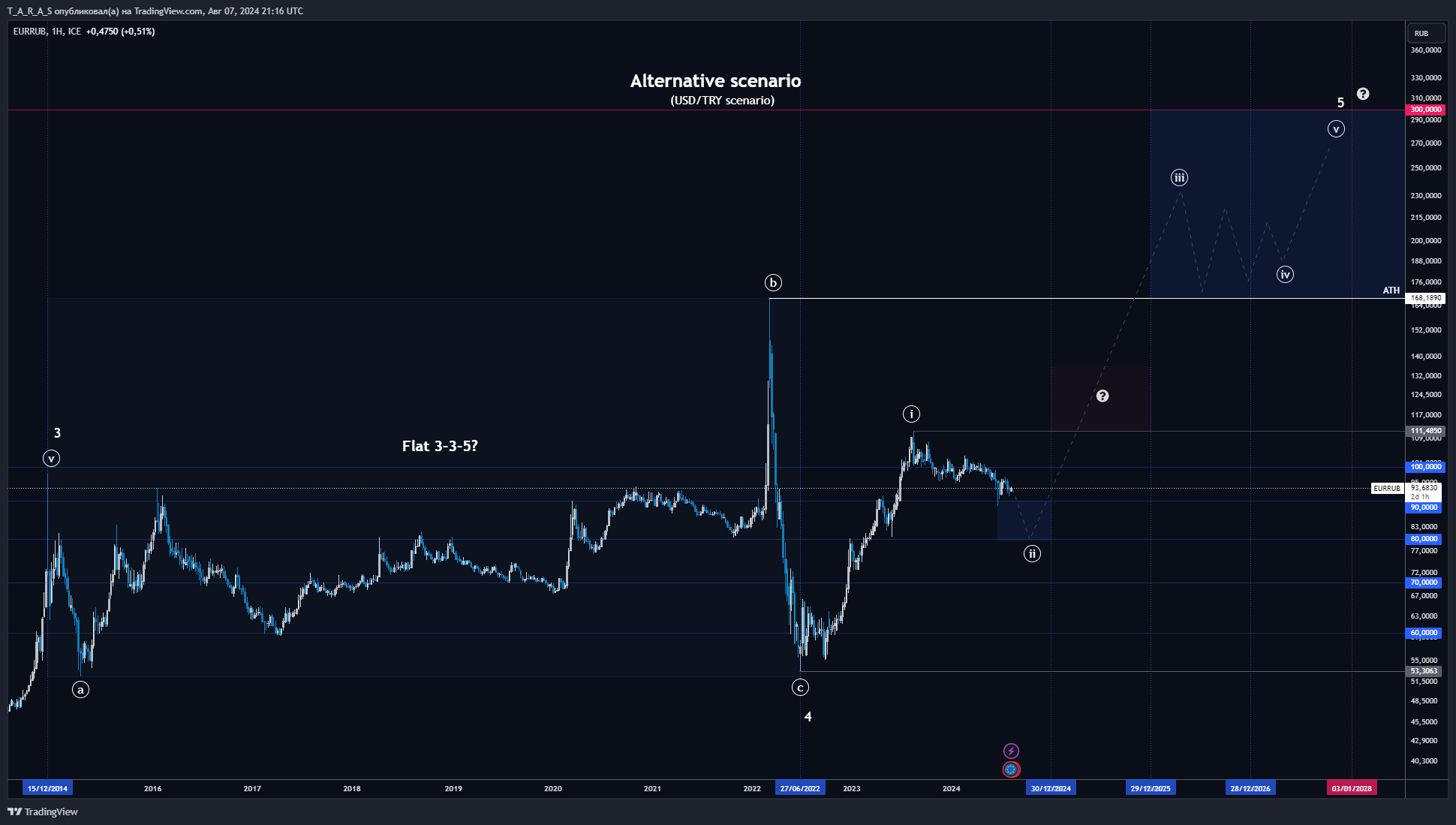 FX_IDC:EURRUB Chart Image by T_A_R_A_S