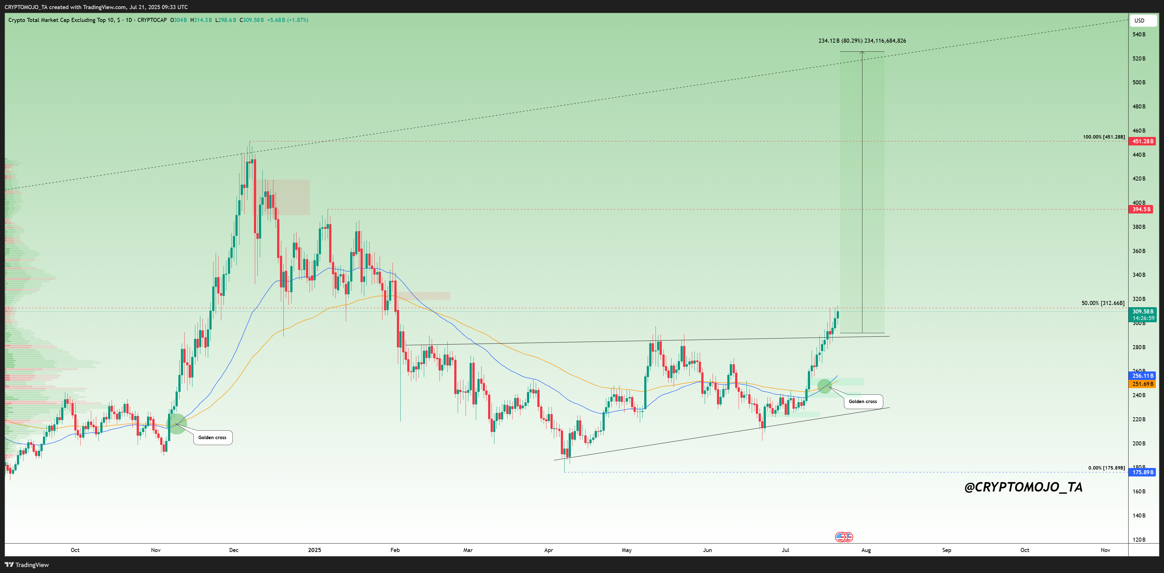 CRYPTOCAP:OTHERS Chart Image by CRYPTOMOJO_TA
