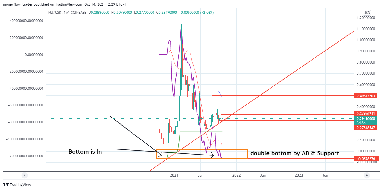 COINBASE:NUUSD Immagine del grafico by moneyflow_trader