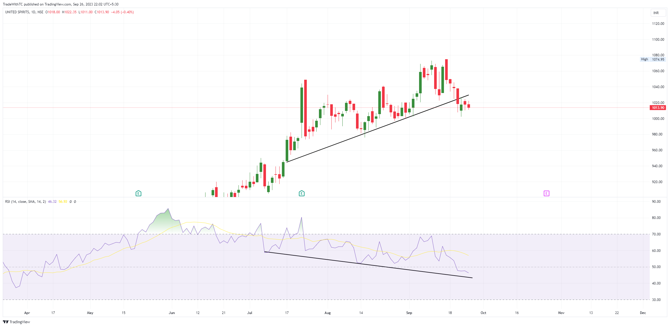 NSE:MCDOWELL_N Gambar chart oleh TradeWithTC