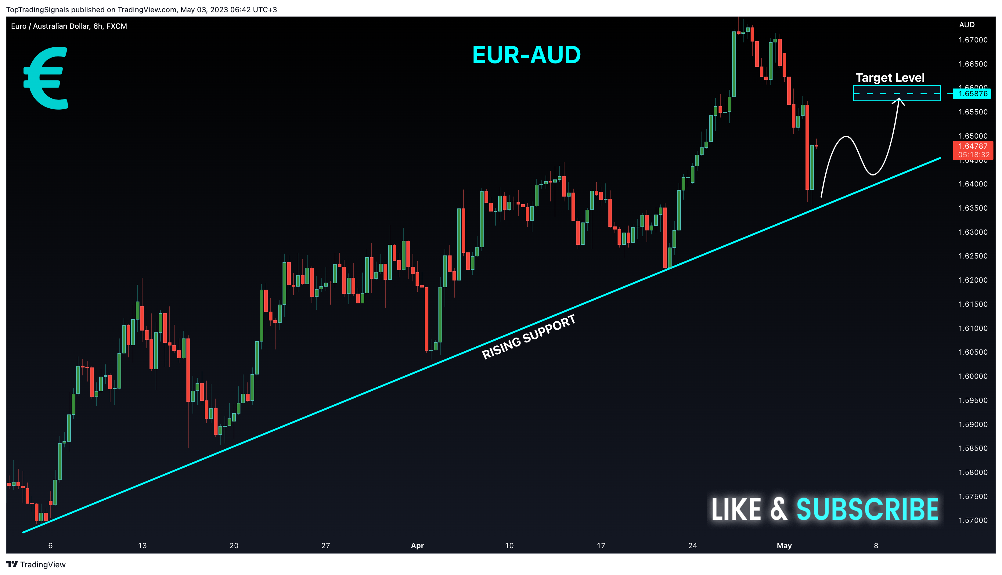 FX:EURAUD Chart Image by TopTradingSignals