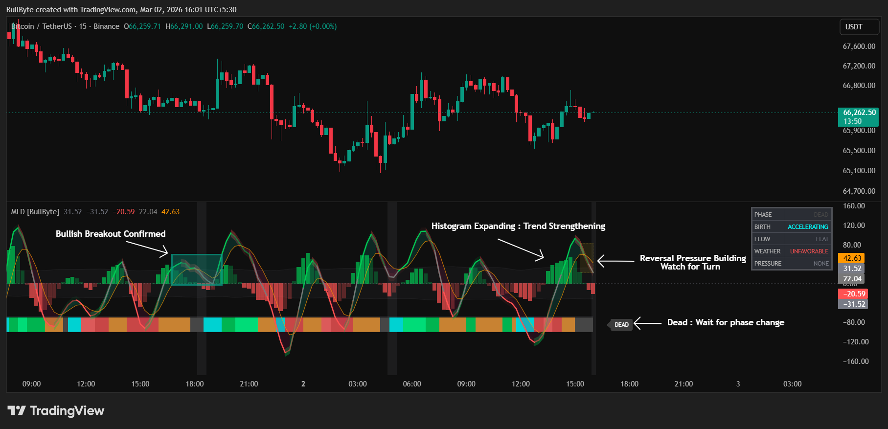 BINANCE:BTCUSDT Chart Image by BullByte