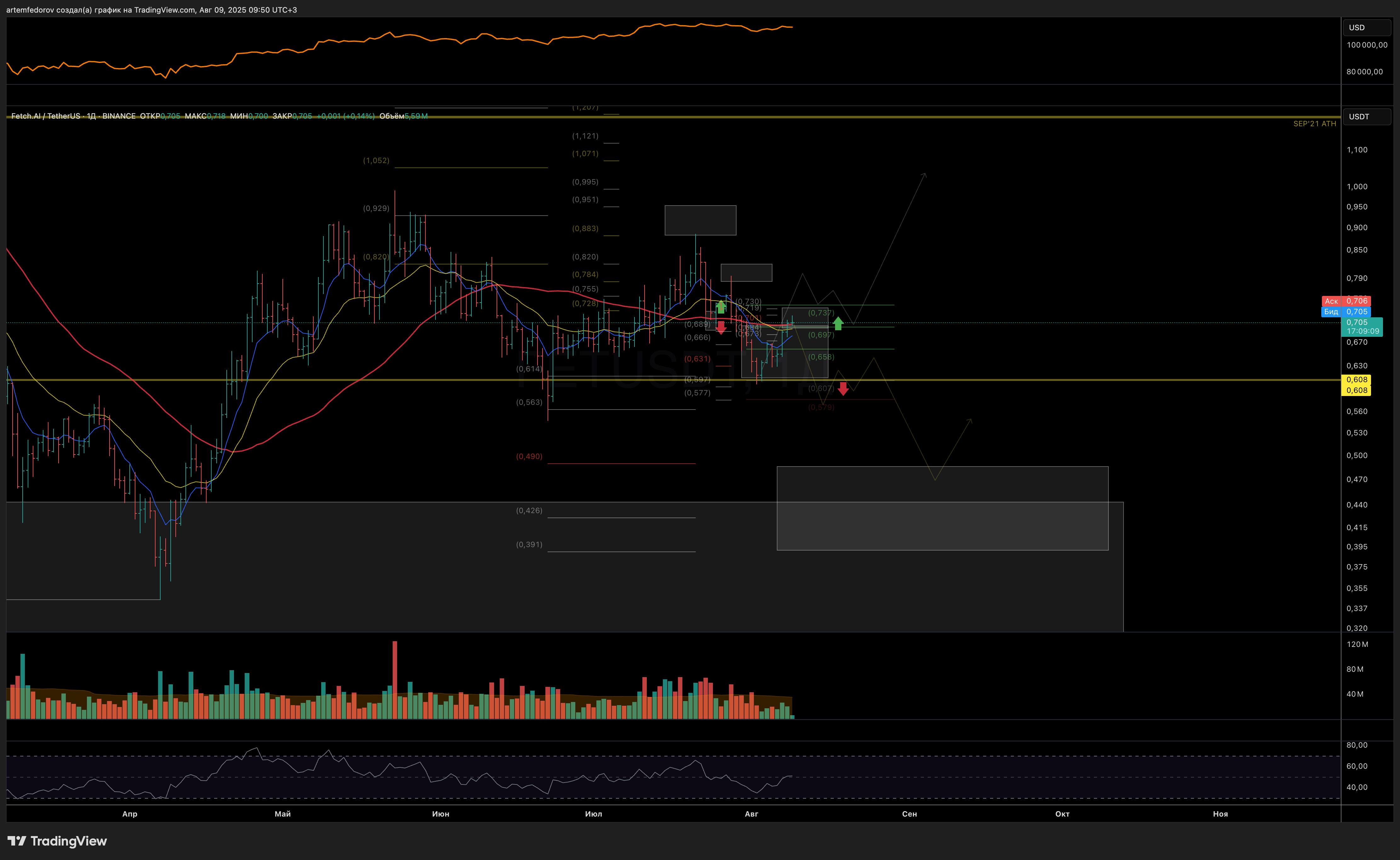 BINANCE:FETUSDT Chart Image by BelFed_Analytics