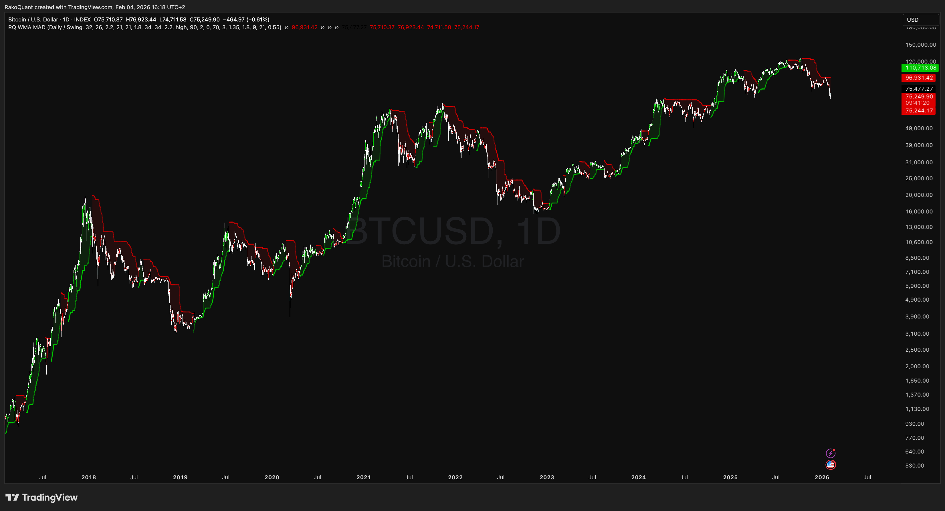 INDEX:BTCUSD Chart Image by RakoQuant
