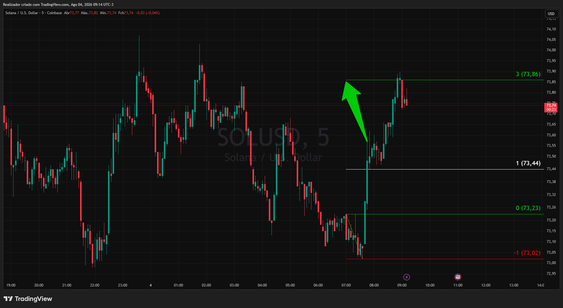 COINBASE:SOLUSD Chart Image by Realizador