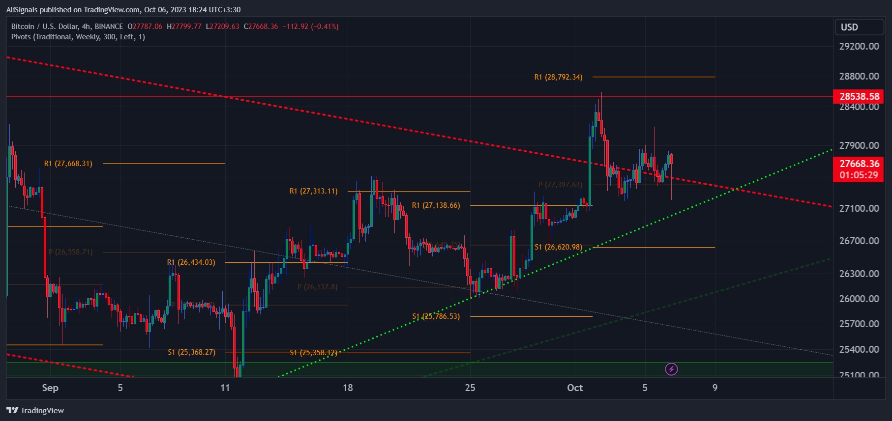 BINANCE:BTCUSD Chart Image by AliSignals