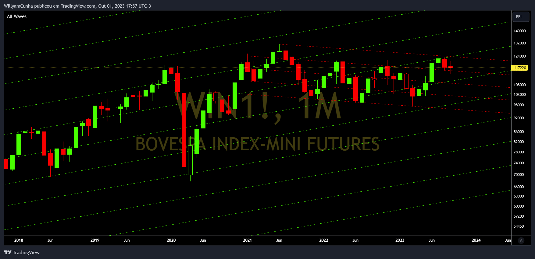 BMFBOVESPA_DLY:WIN1! Ảnh biểu đồ của WillyamCunha