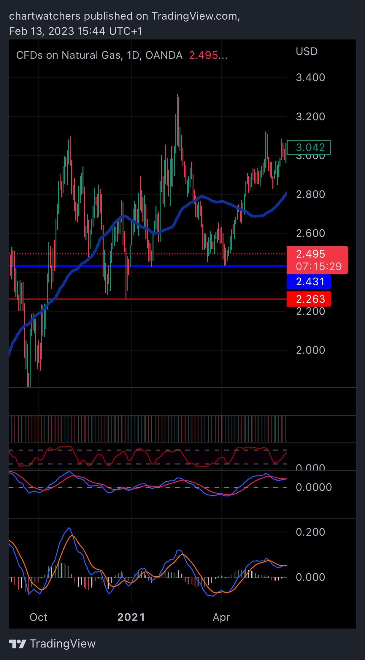 OANDA:NATGASUSD Chart Image by chartwatchers