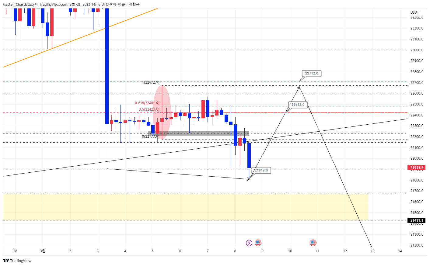 BYBIT:BTCUSDT.P Obraz wykresu od Master_Chartistlab