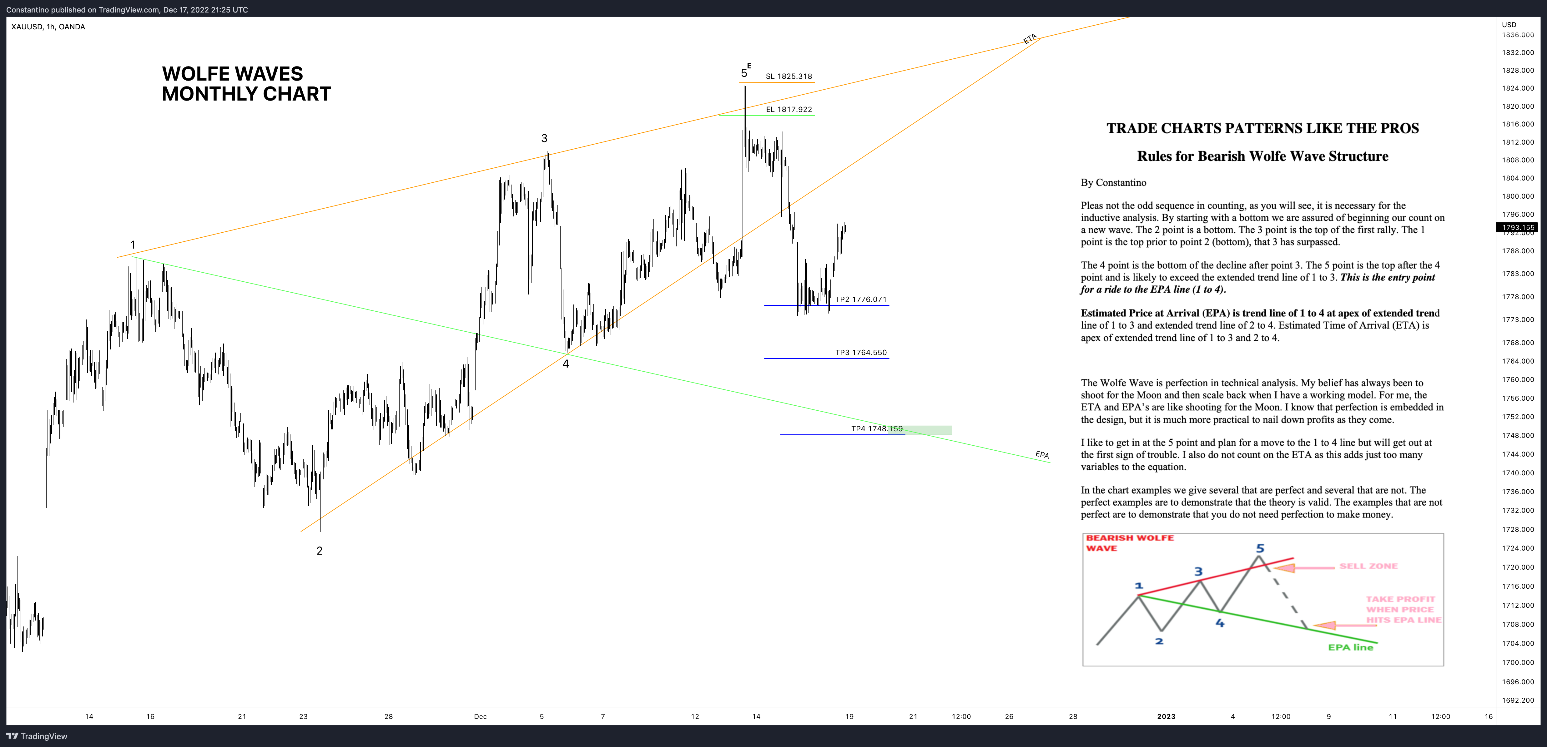 OANDA:XAUUSD Chart Image by TradeChartPatternsLikeThePros