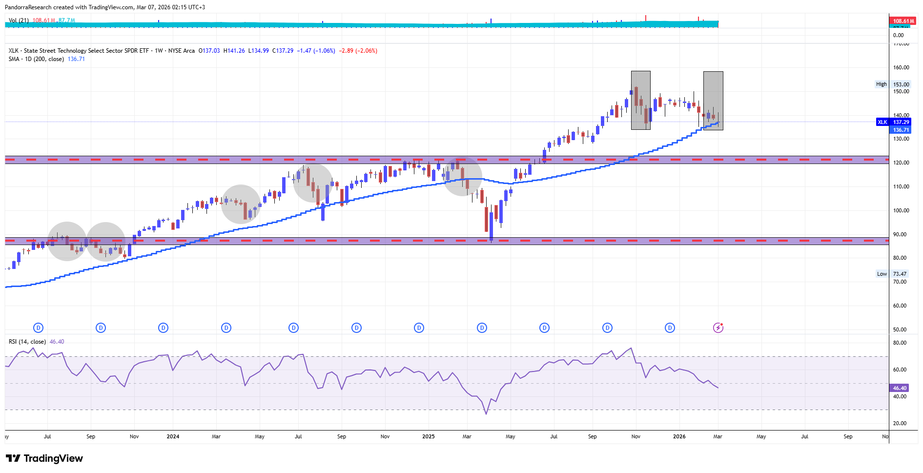 BATS:XLK Chart Image by PandorraResearch