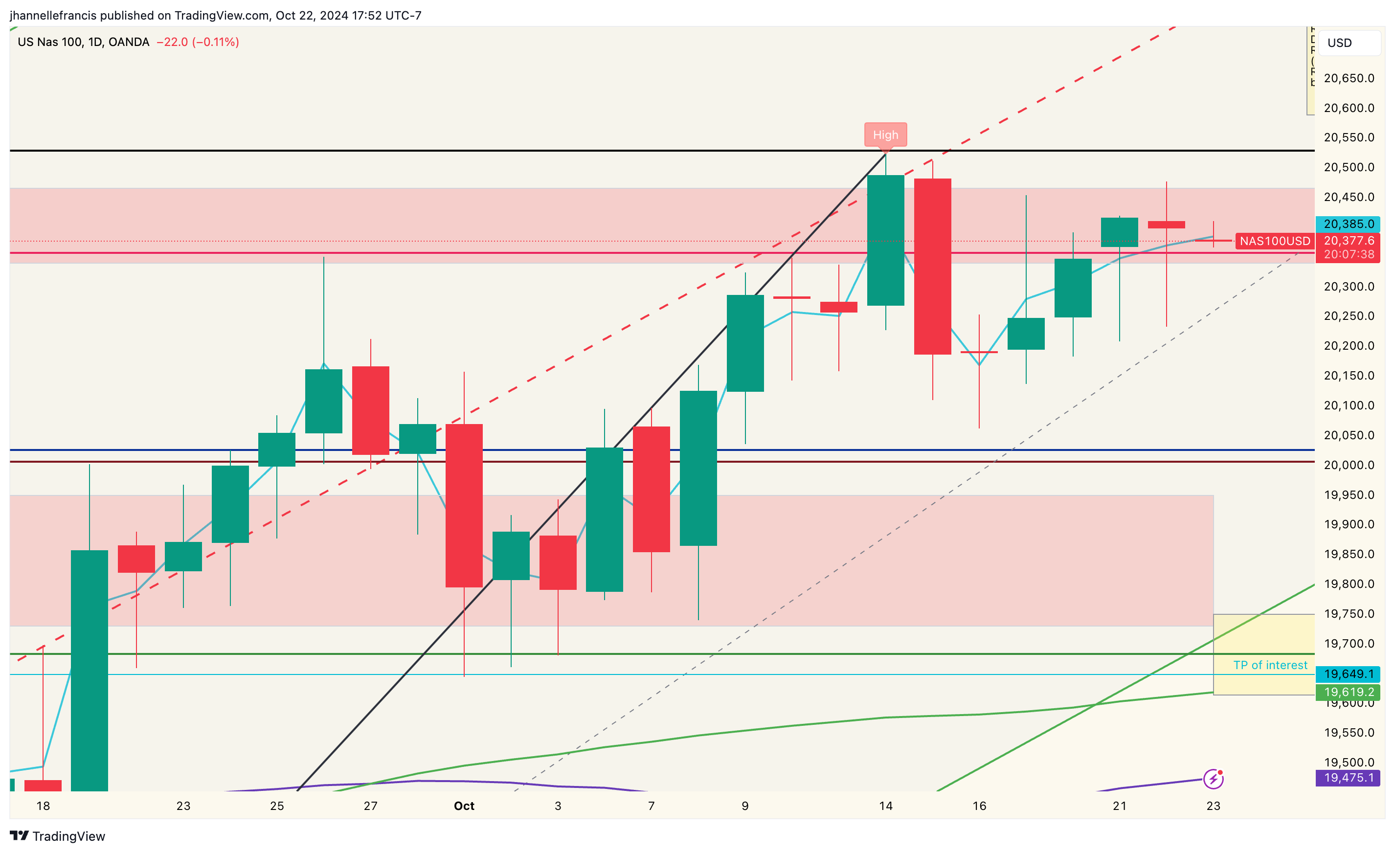 OANDA:NAS100USD Chart Image by ForexxFrancis