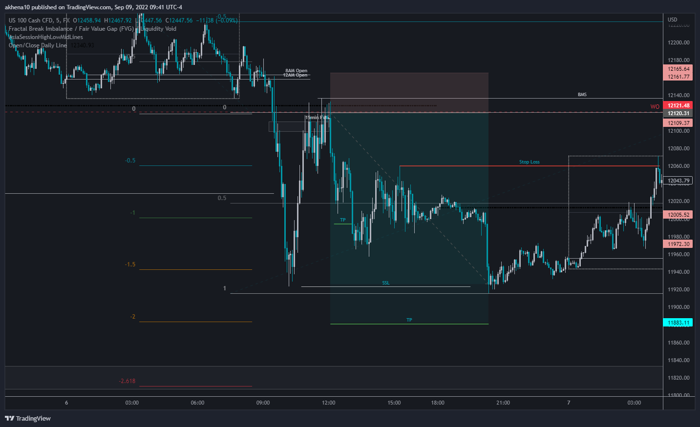 akhena10fx tarafından FX:NAS100 Grafik Görseli