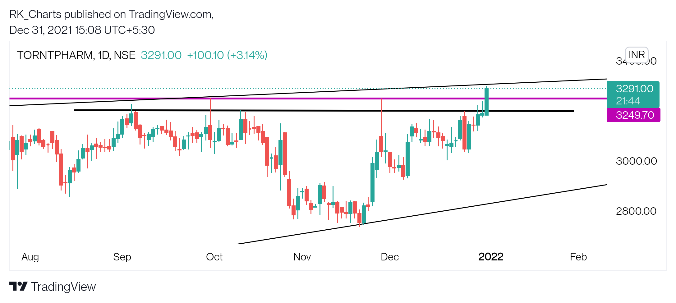 NSE:TORNTPHARM Chart Image by RK_Chaarts