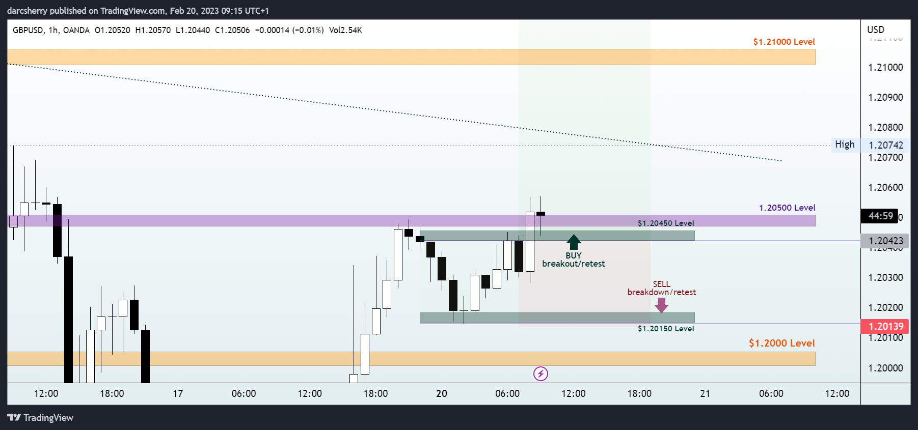 OANDA:GBPUSD Chart Image by darcsherry