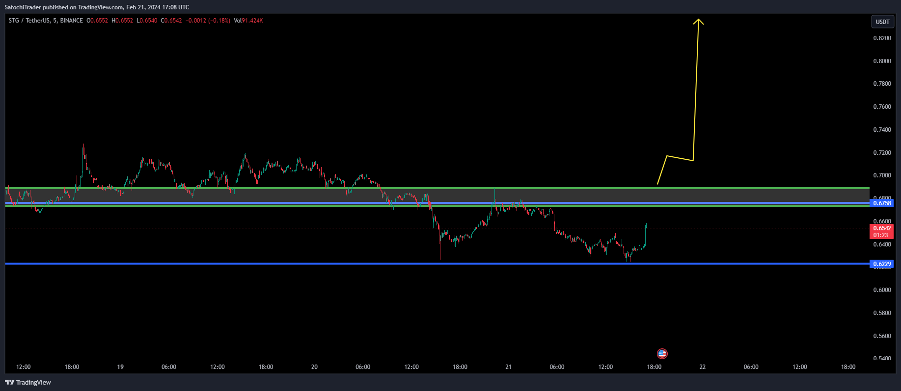 Imej Carta BINANCE:STGUSDT oleh SatochiTrader