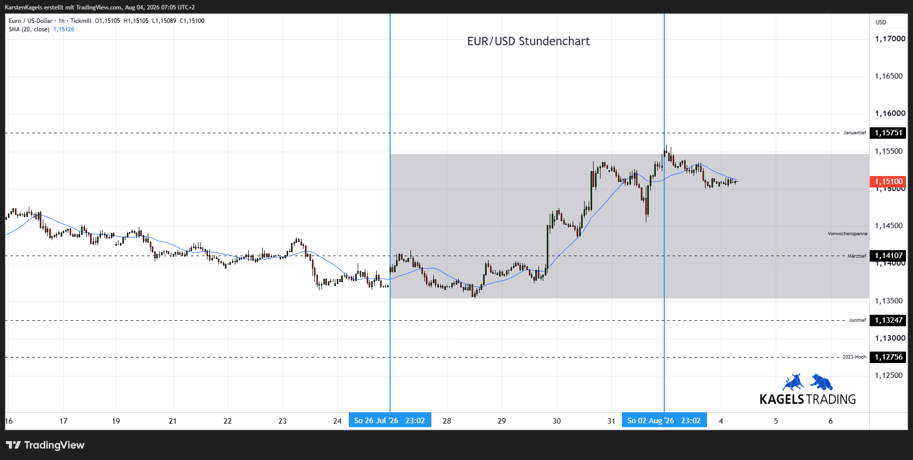TICKMILL:EURUSD ภาพชาร์ต โดย KarstenKagels