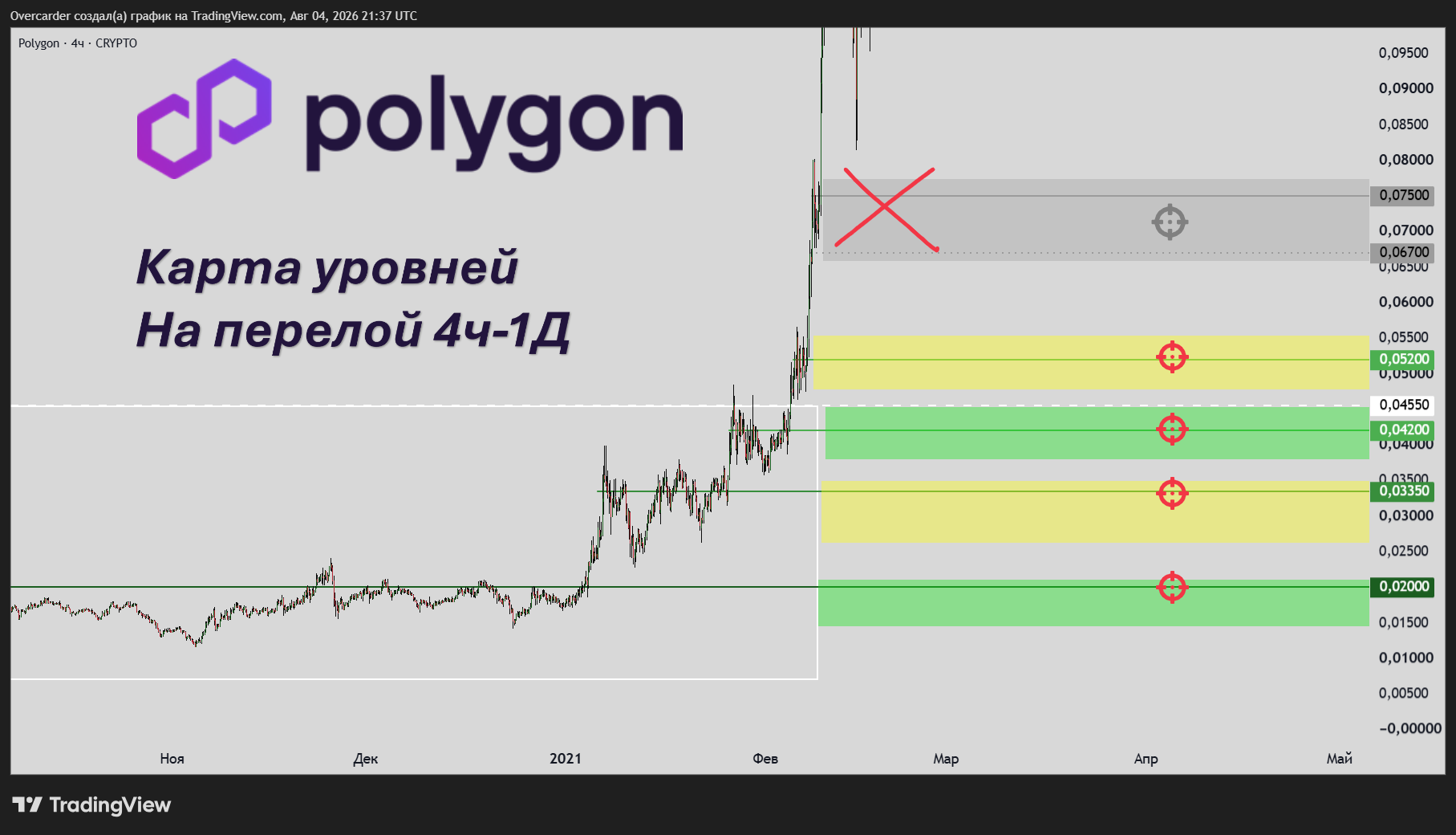 CRYPTO:MATICUSD Chart Image by Overcarder