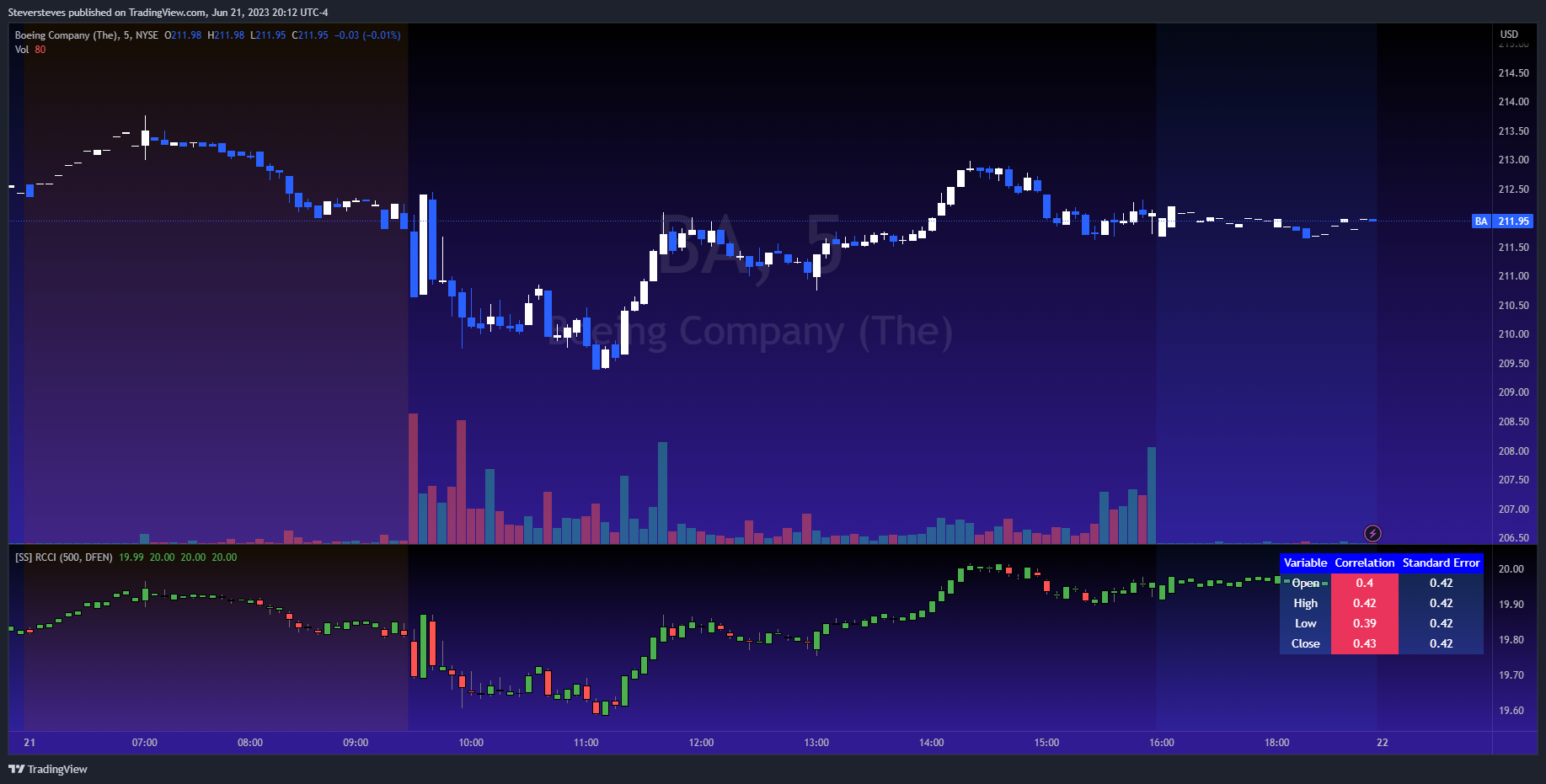 NYSE:BA Chart Image by Steversteves