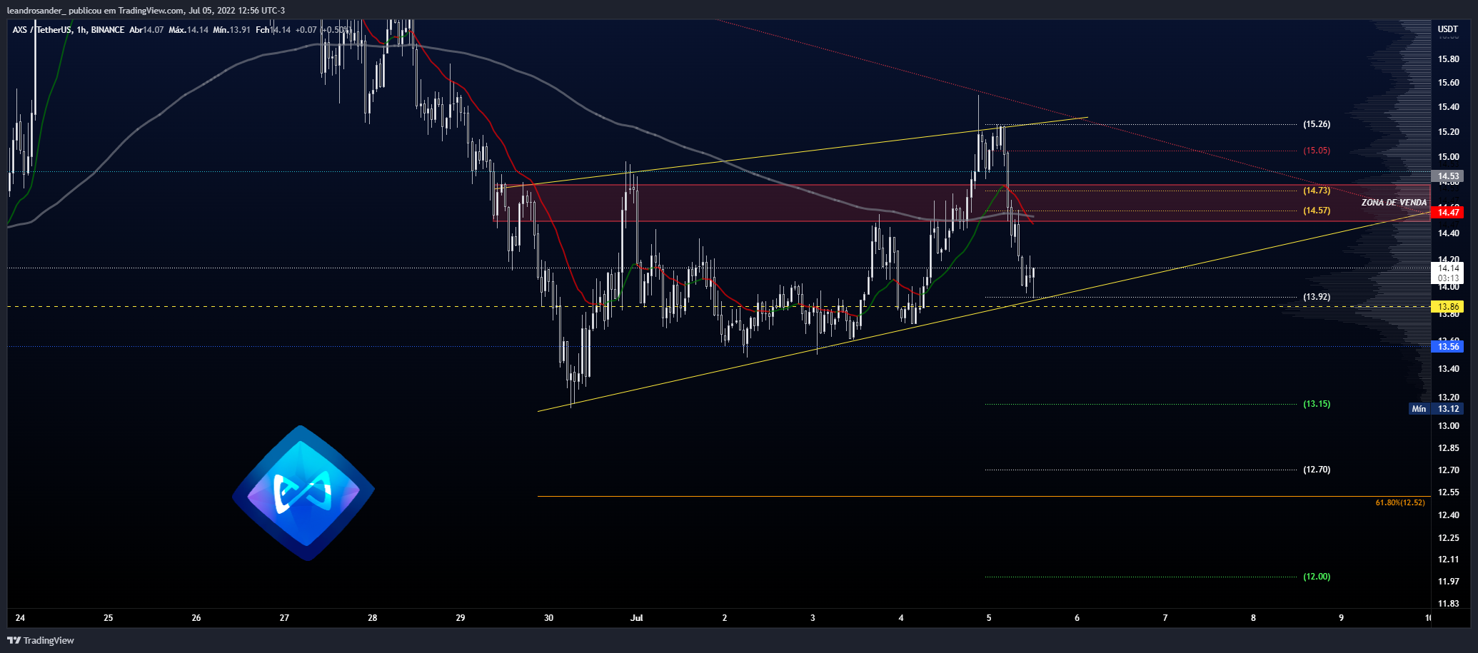 BINANCE:AXSUSDT 차트 이미지 - leandrosander_ 제공