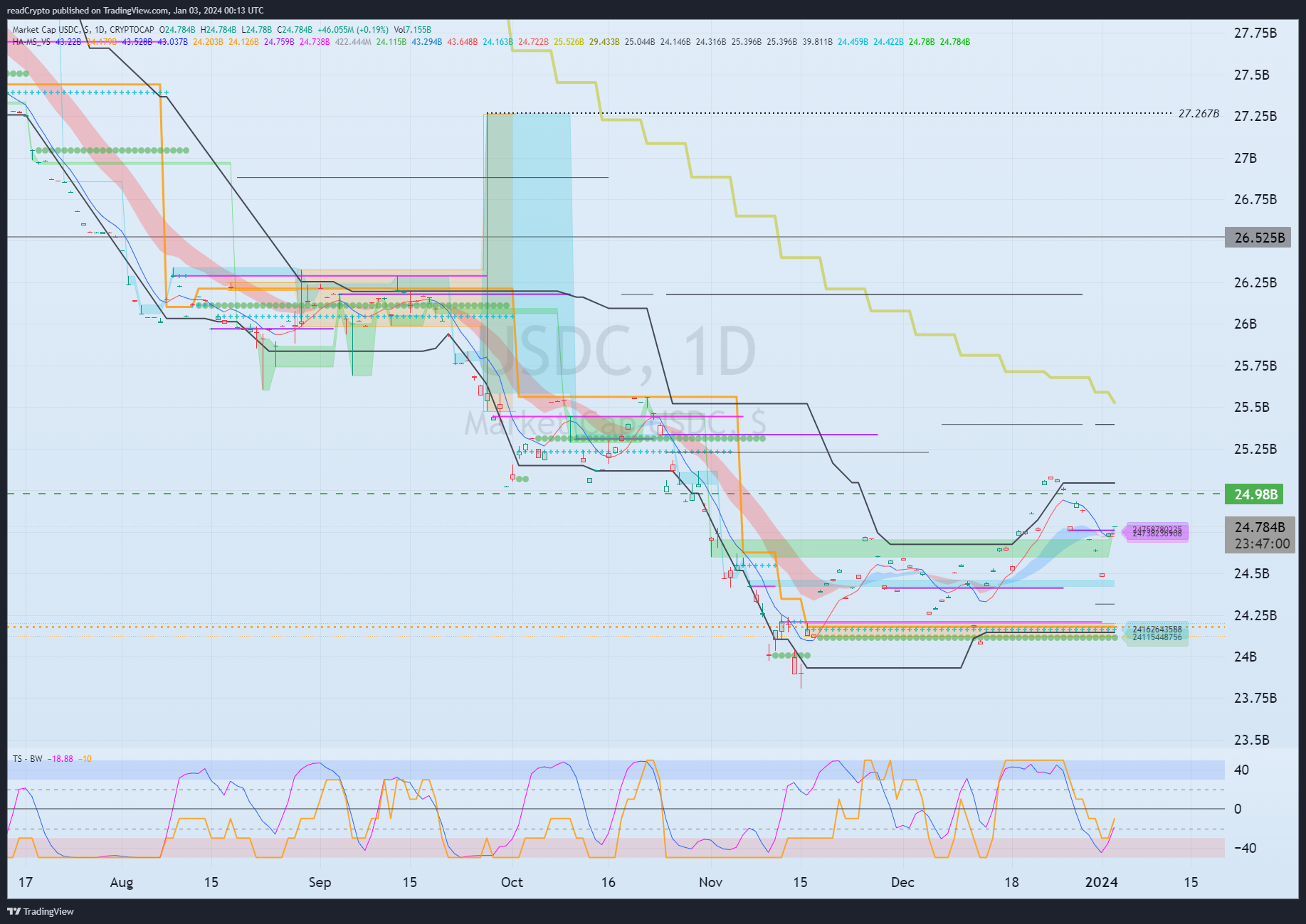 CRYPTOCAP:USDC Chart Image by readCrypto