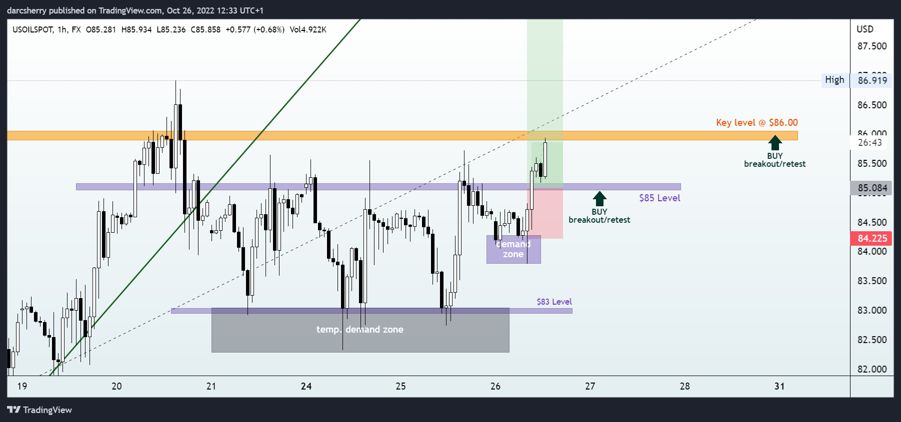FX:USOILSPOT Chart Image by darcsherry