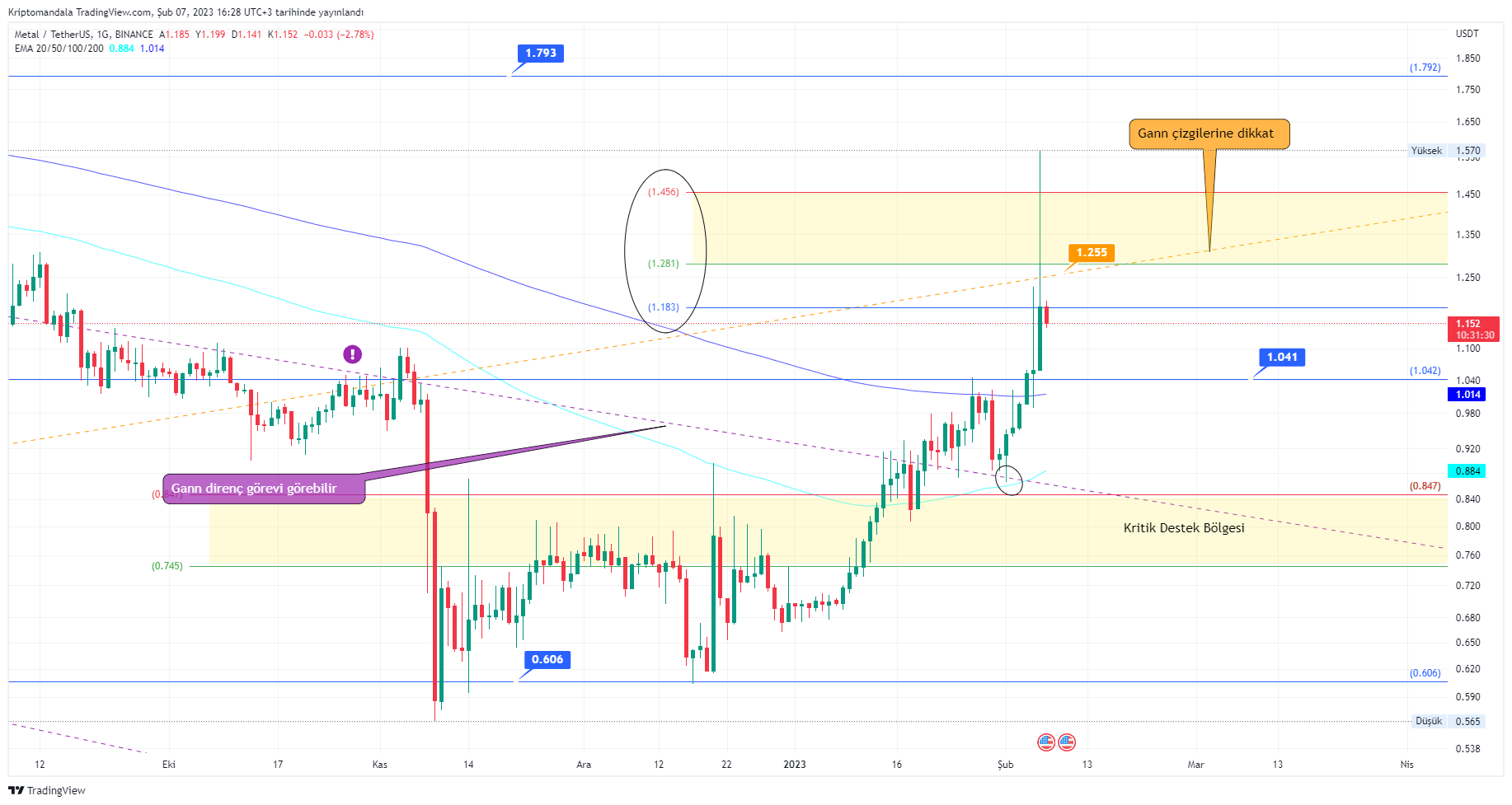 BINANCE:MTLUSDT Chart Image by Kriptomandala