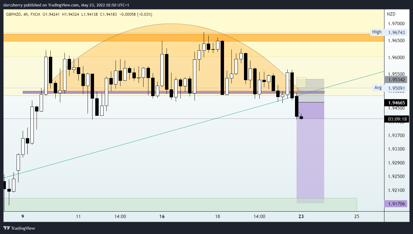 FX:GBPNZD Chart Image by darcsherry