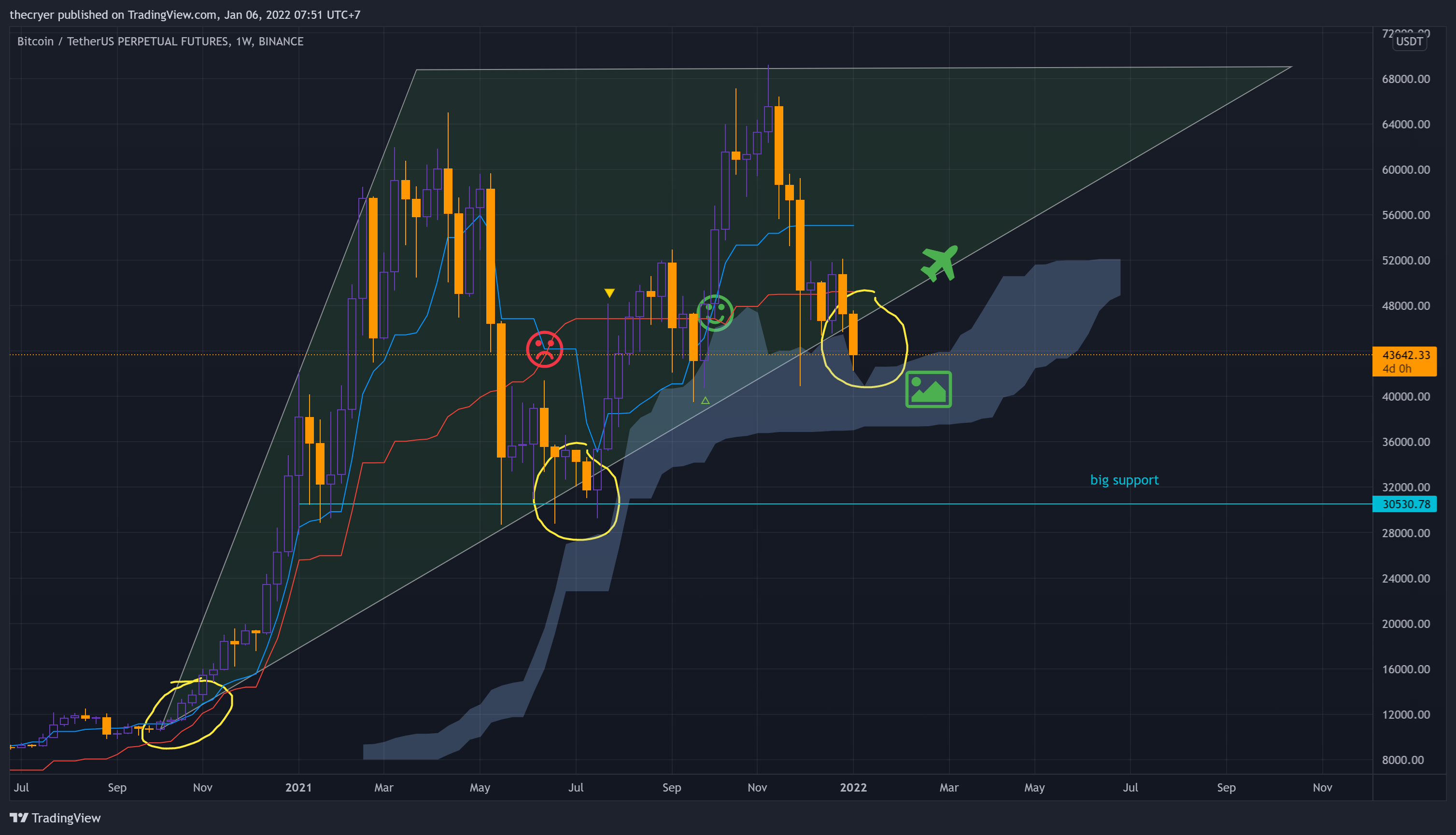 BINANCE:BTCUSDTPERP Image du graphique par thecryer