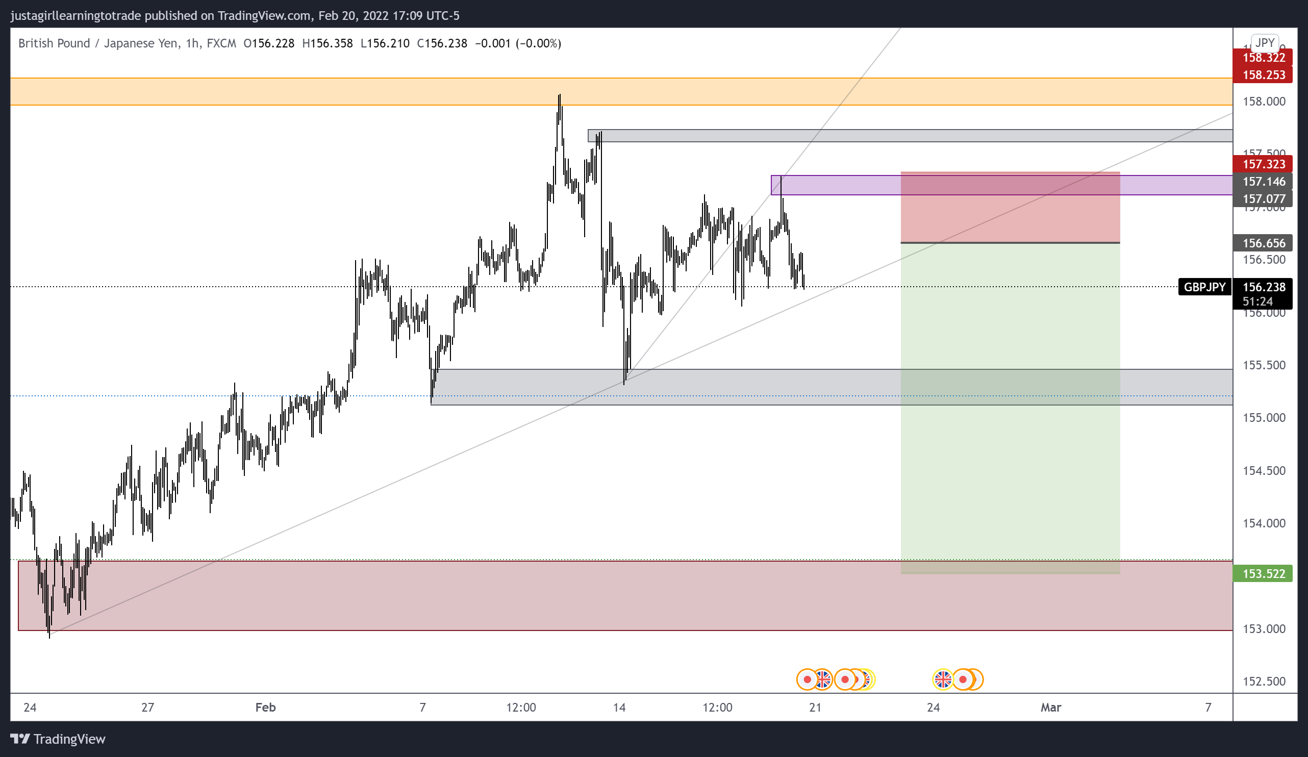 FX:GBPJPY ‏תמונת גרף מאת kacijackson