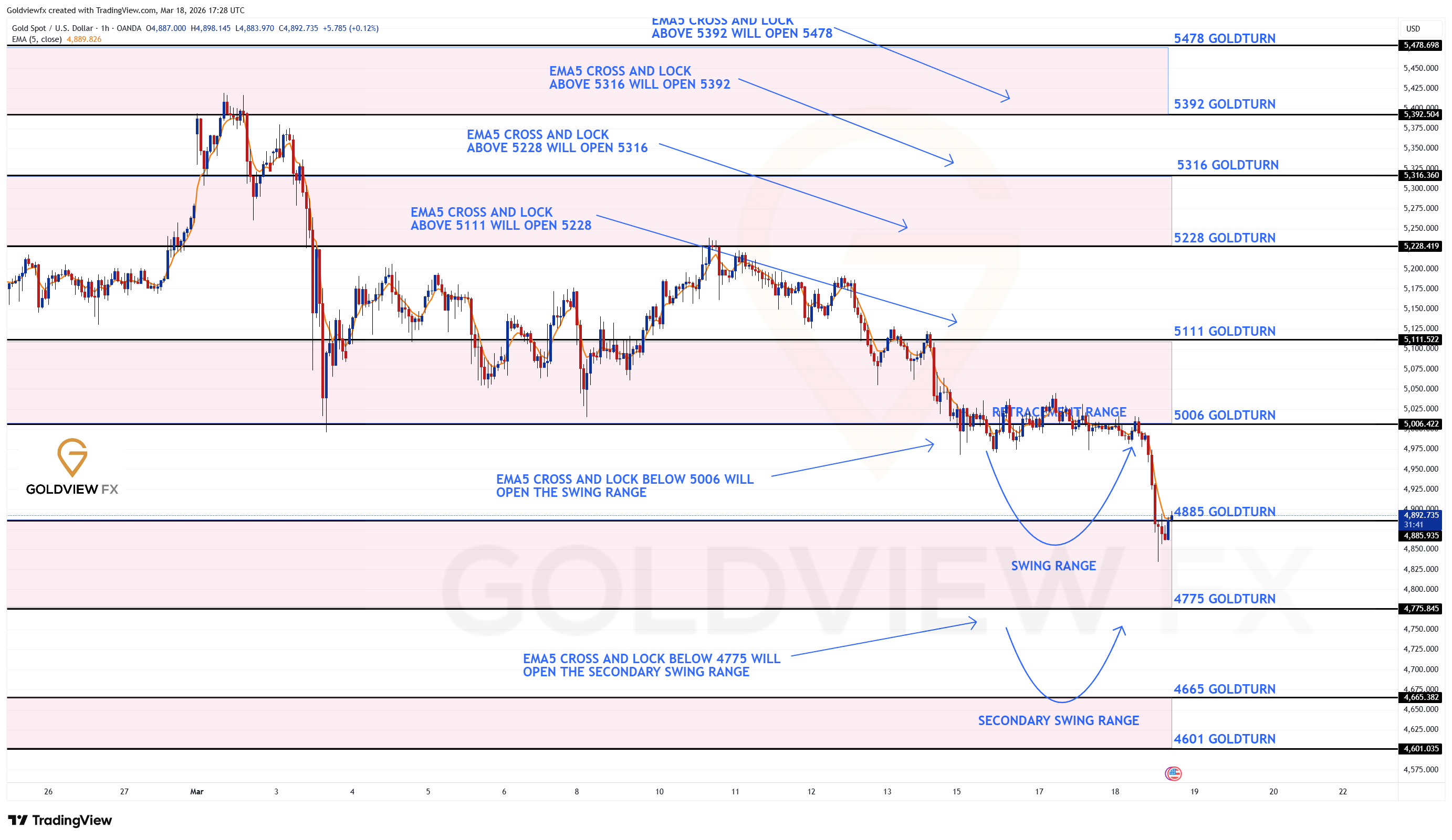 OANDA:XAUUSD Image du graphique par Goldviewfx