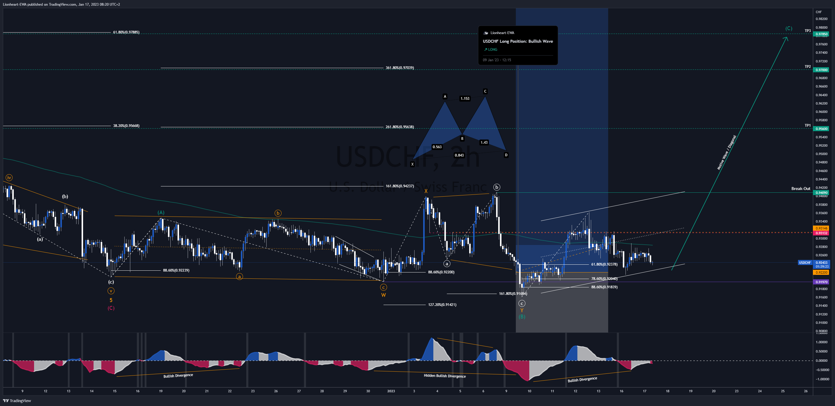 FX_IDC:USDCHF Chart Image by Lionheart-EWA