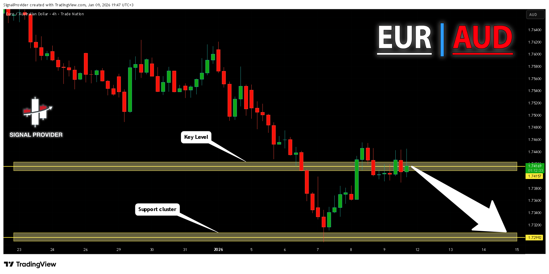 TRADENATION:EURAUD Image du graphique par SignalProvider