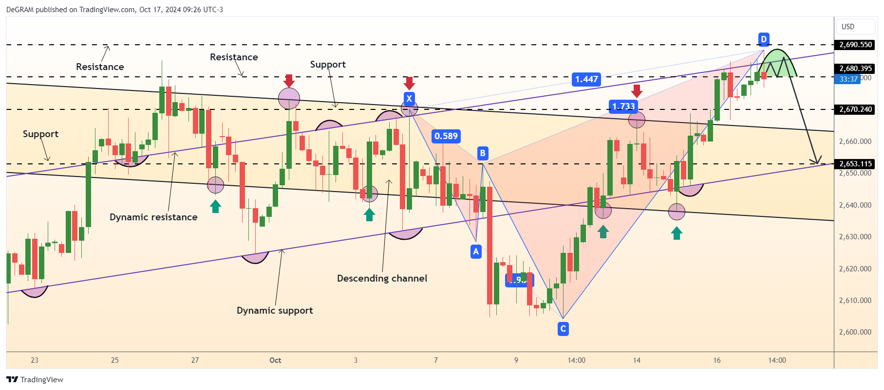 OANDA:XAUUSD Chart Image by DeGRAM