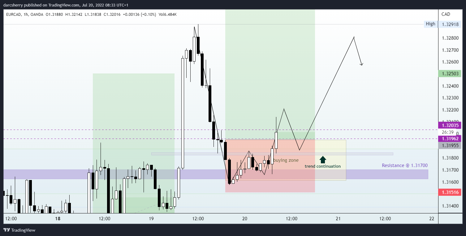OANDA:EURCAD Chart Image by darcsherry