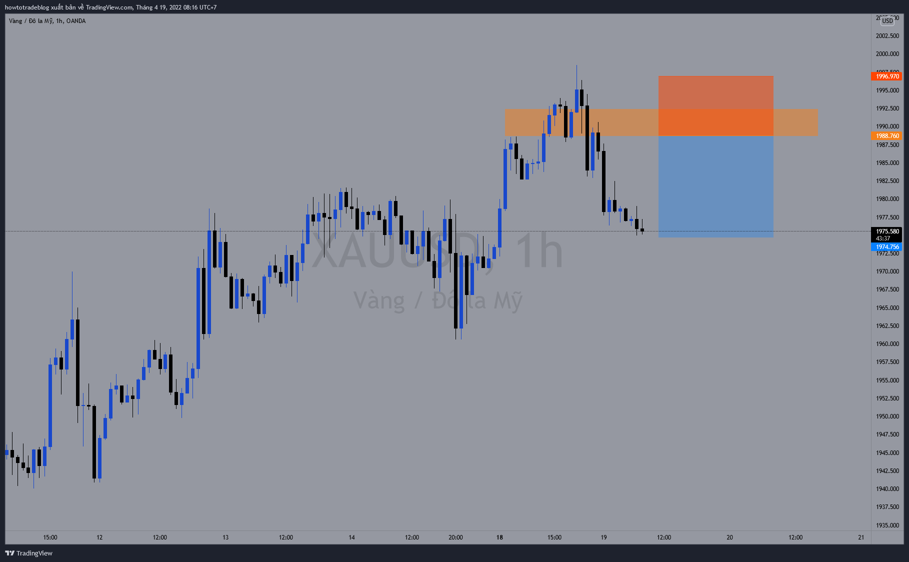 OANDA:XAUUSD Chart Image by Giavangvietnam