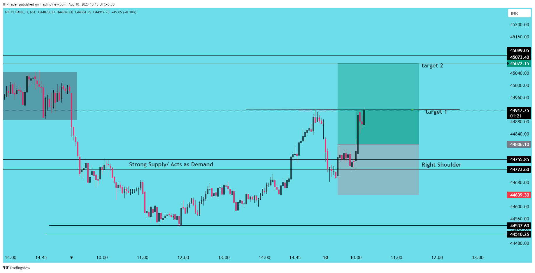 NSE:BANKNIFTY ‏תמונת גרף מאת IIT-Trader