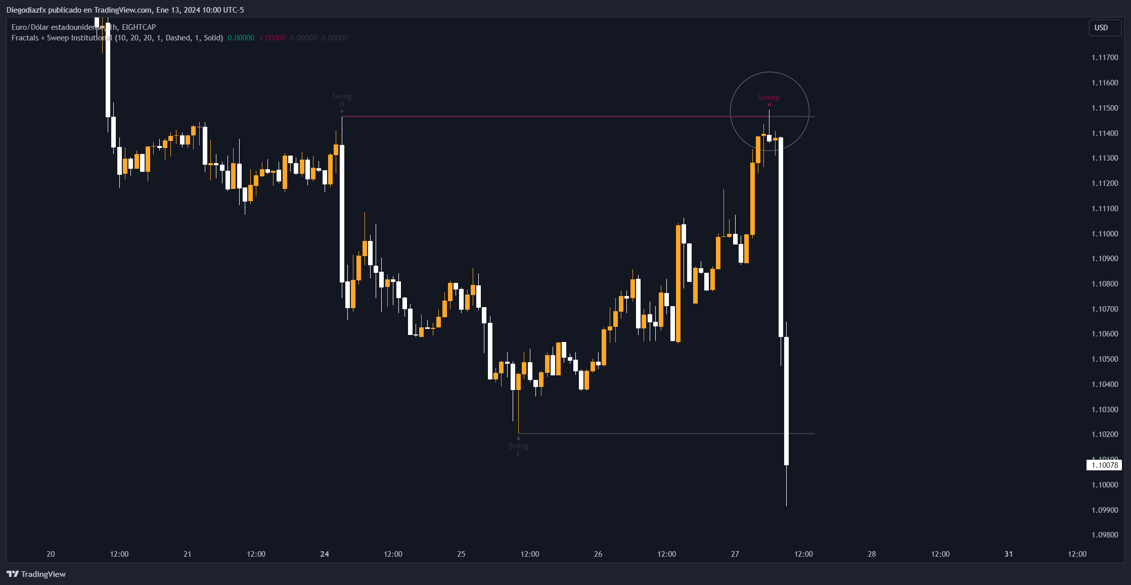 EIGHTCAP:EURUSD Chart Image by Diegodiazfx